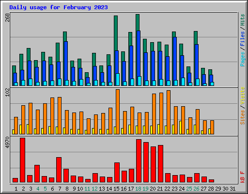 Daily usage for February 2023