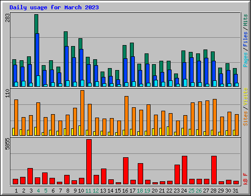 Daily usage for March 2023