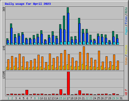 Daily usage for April 2023