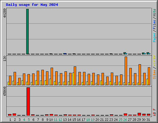 Daily usage for May 2024