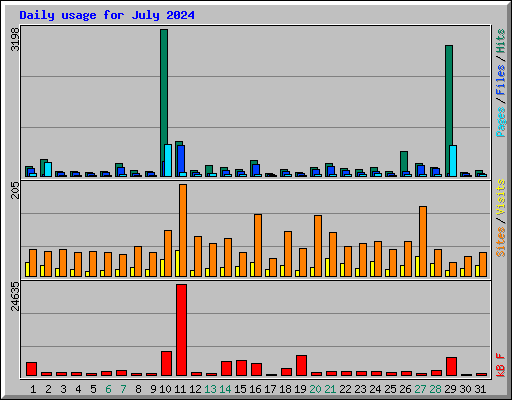 Daily usage for July 2024