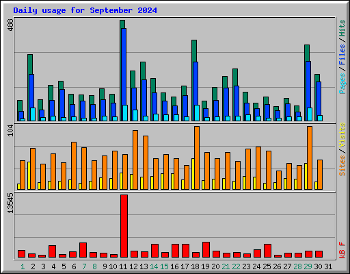 Daily usage for September 2024