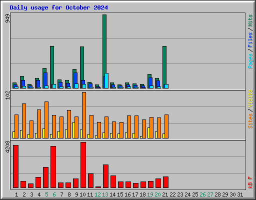 Daily usage for October 2024