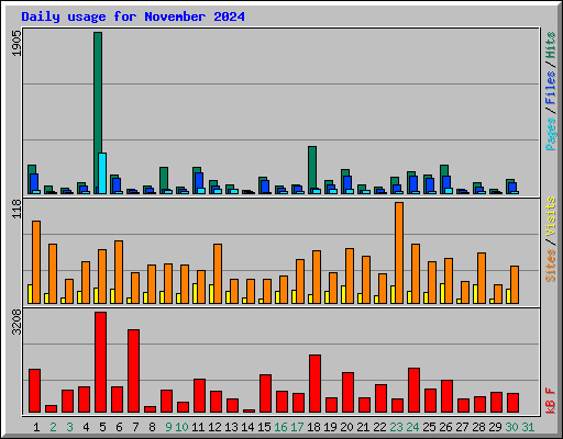 Daily usage for November 2024