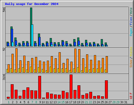 Daily usage for December 2024