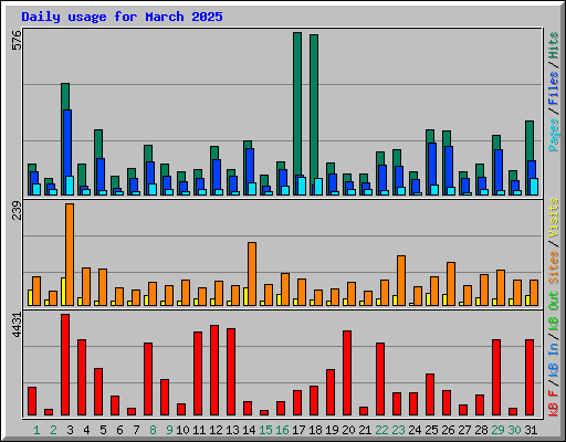 Daily usage for March 2025