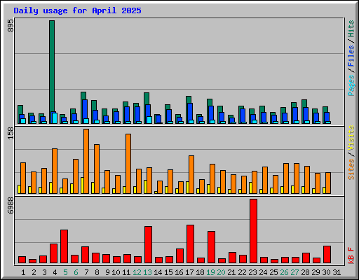 Daily usage for April 2025