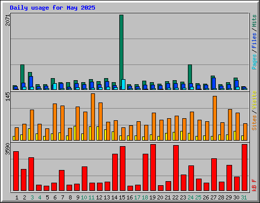 Daily usage for May 2025