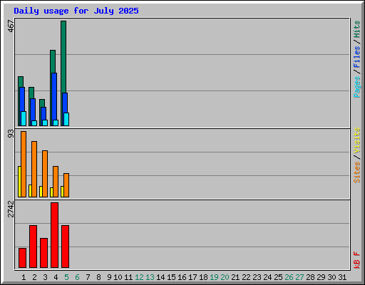 Daily usage for July 2025