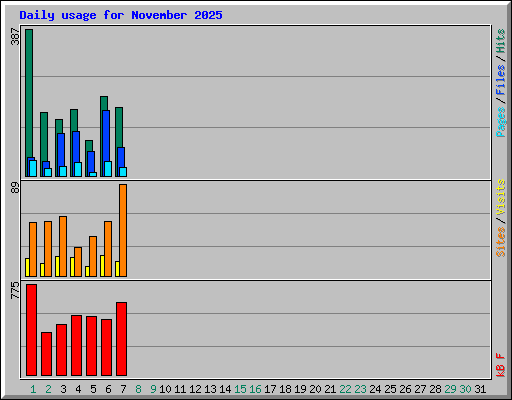 Daily usage for November 2025