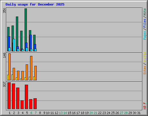 Daily usage for December 2025