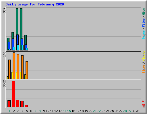 Daily usage for February 2026