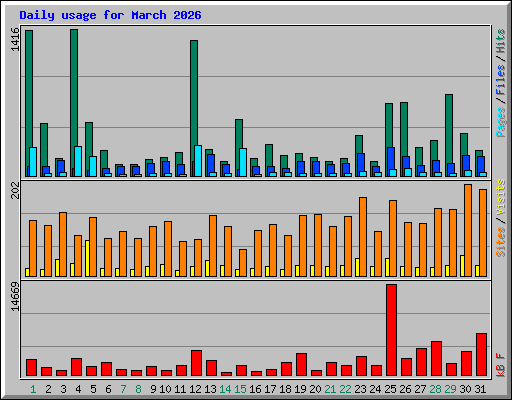 Daily usage for March 2026