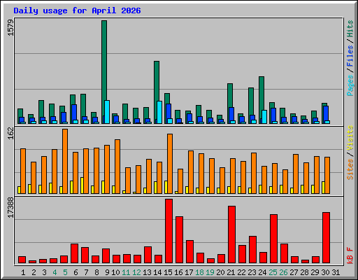 Daily usage for April 2026