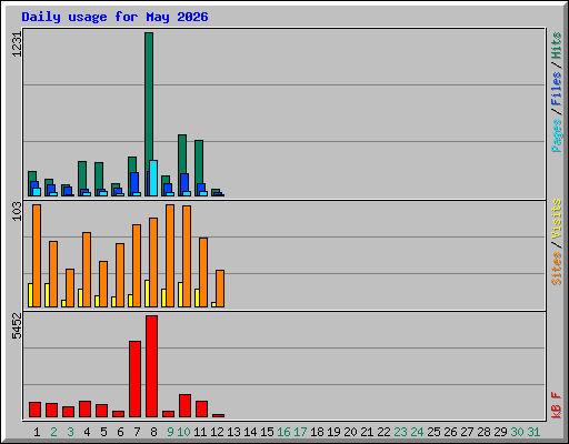 Daily usage for May 2026