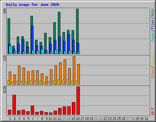 Daily usage for June 2026