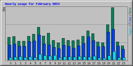 Hourly usage for February 2023