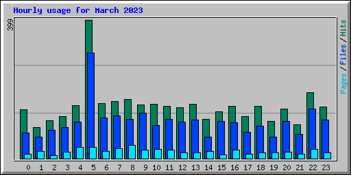 Hourly usage for March 2023