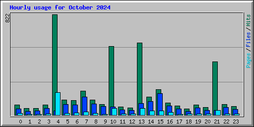 Hourly usage for October 2024