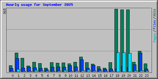 Hourly usage for September 2025