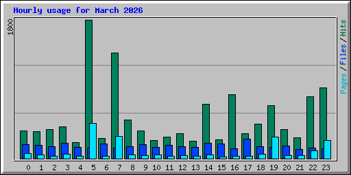 Hourly usage for March 2026