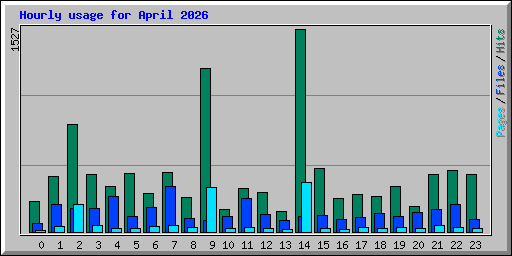 Hourly usage for April 2026