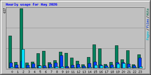Hourly usage for May 2026