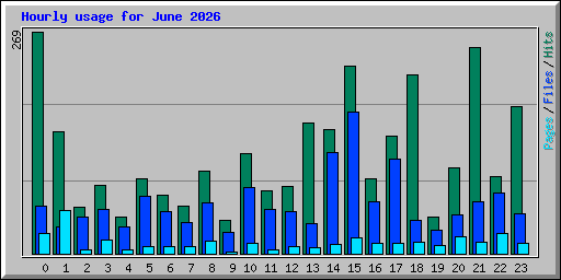 Hourly usage for June 2026