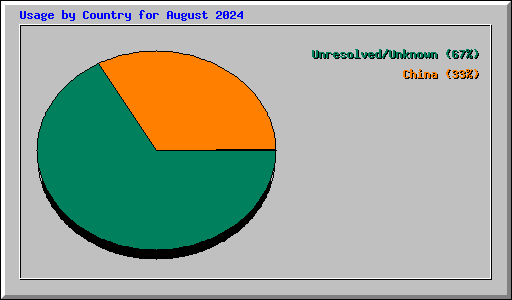 Usage by Country for August 2024