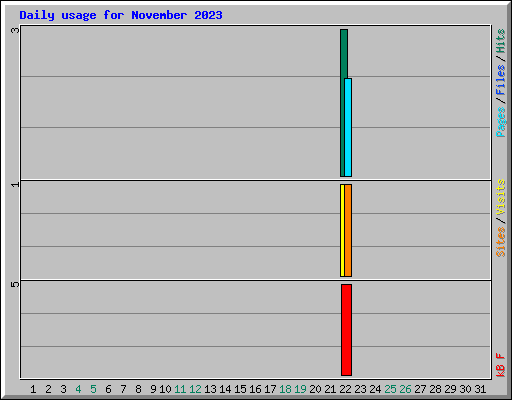 Daily usage for November 2023