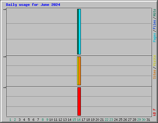 Daily usage for June 2024