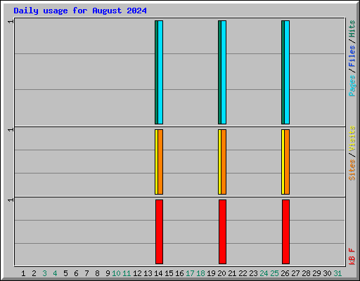 Daily usage for August 2024