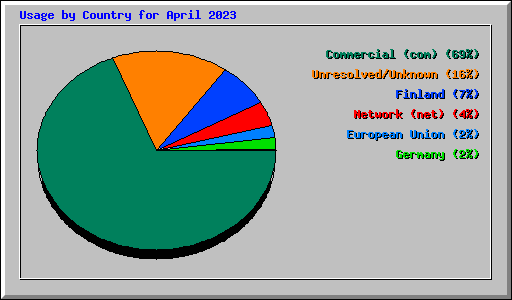 Usage by Country for April 2023