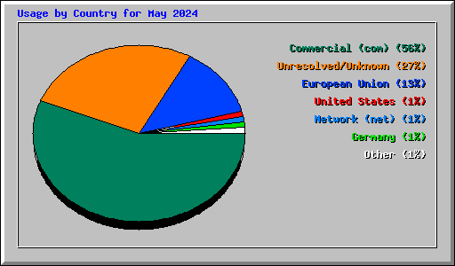 Usage by Country for May 2024