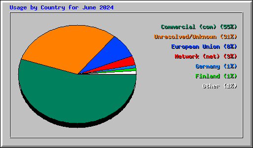 Usage by Country for June 2024