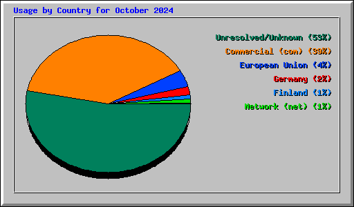 Usage by Country for October 2024