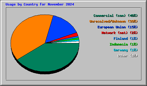 Usage by Country for November 2024