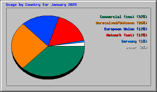 Usage by Country for January 2025