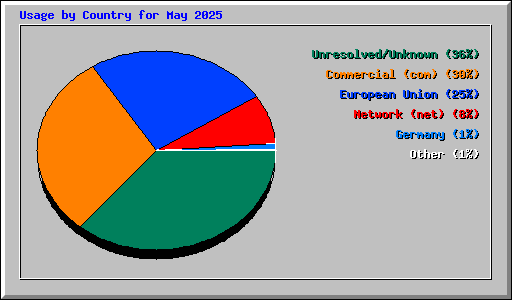 Usage by Country for May 2025