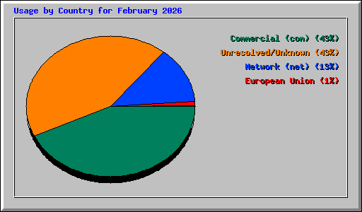 Usage by Country for February 2026