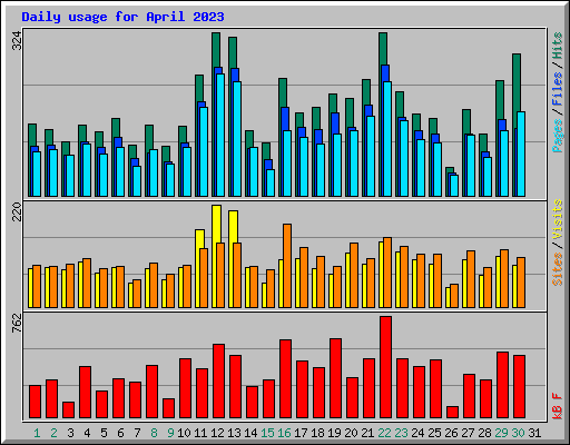 Daily usage for April 2023