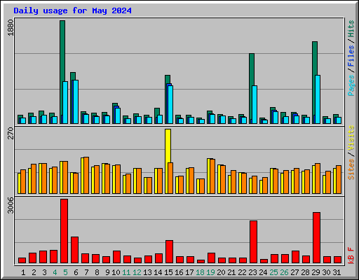 Daily usage for May 2024