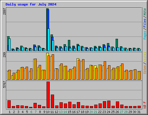 Daily usage for July 2024