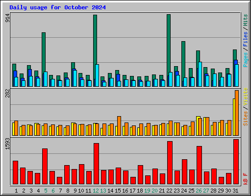 Daily usage for October 2024