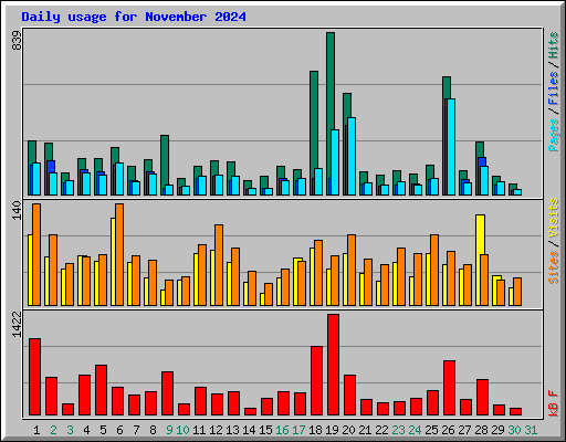 Daily usage for November 2024