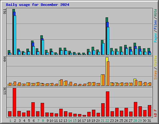 Daily usage for December 2024