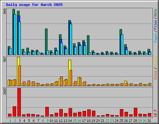 Daily usage for March 2025