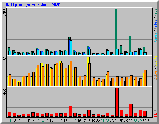 Daily usage for June 2025