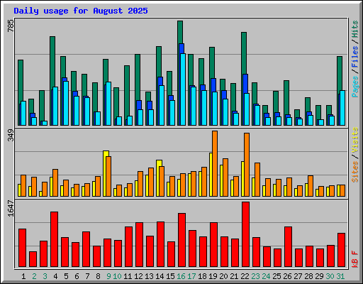 Daily usage for August 2025