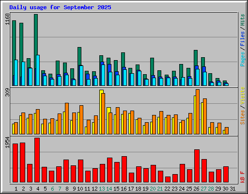 Daily usage for September 2025